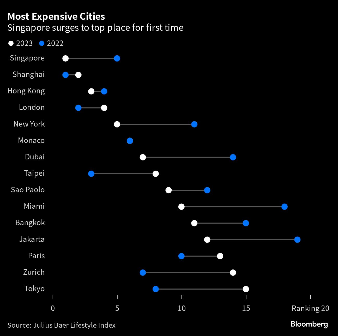 luxury-cities-chart-bbg.png